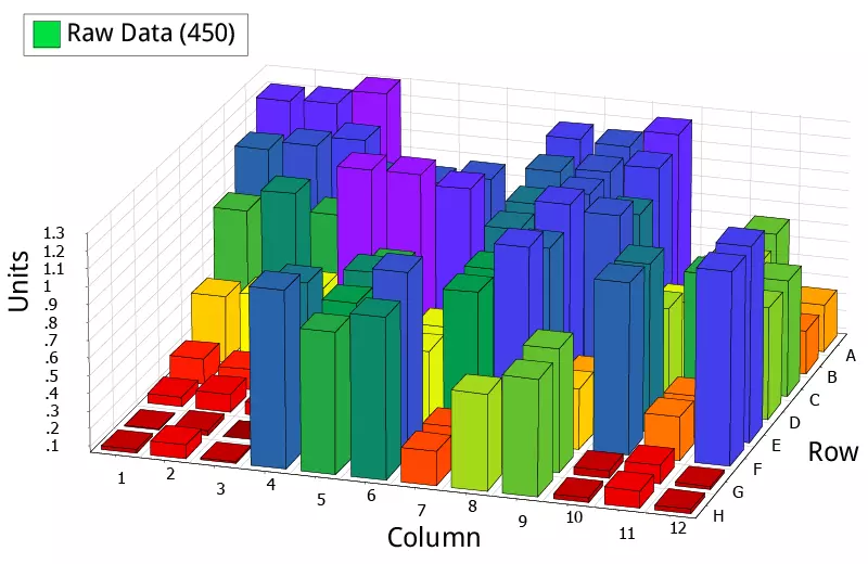Graph showing ELISA plate raw OD data for positive and negative samples