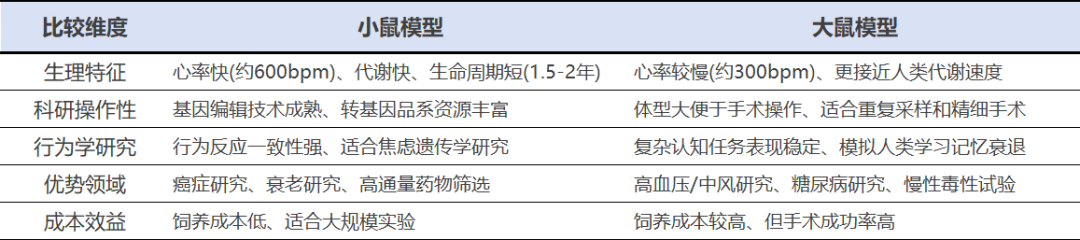 大鼠 VS 小鼠：你的实验，该Pick谁？1