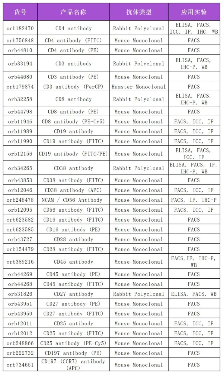 流式细胞术（FC）和流式细胞荧光分选技术（FACS）实验技巧1