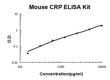 Mouse CRP Quick ELISA Kit Plate and Reagents