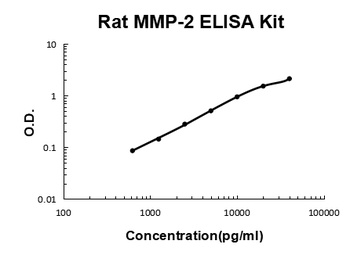 Rat MMP-2 Quick ELISA Kit Plate and Reagents