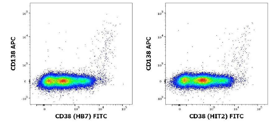 Reactivity patterns of anti-CD38 clones evaluated relative to CD138 expression