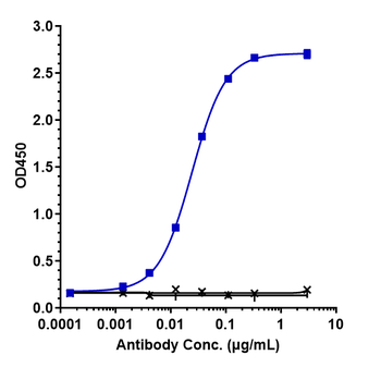 CCL2 / MCP1 Reference Antibody (carlumab)