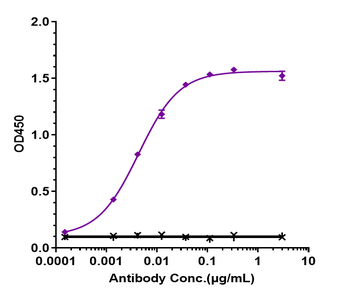 Siglec-3 / CD33 Reference Antibody (gemtuzumab-CLM)