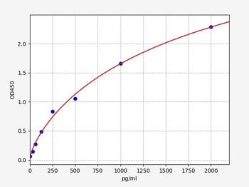 Mouse CHOP(C/EBP Homologous Protein) ELISA Kit