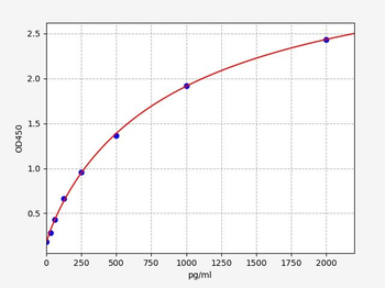 Mouse IL-1b(Interleukin 1 Beta) ELISA Kit