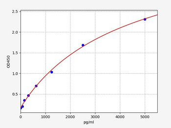 Human GPX4 (Phospholipid hydroperoxide glutathione peroxidase) ELISA Kit