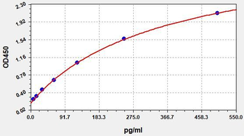 Human HS-IL-12 p70 (High sensitive Interleukin 12 p70) Accquant ELISA Kit