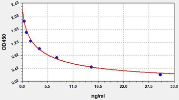 Mouse 8-OHdG ELISA Kit