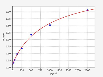 Human CHRNA7 ELISA Kit