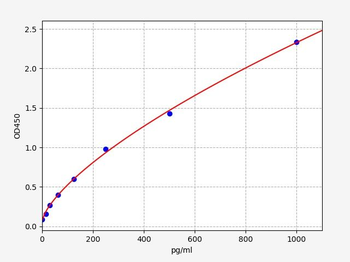 Human SERPINA10 ELISA Kit