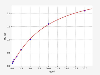 Rat ANXA2(Annexin A2)ELISA Kit