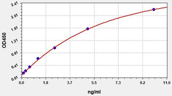 Rat GSDMD(Gasdermin D) ELISA Kit