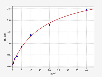 Rat IFN-γ(Interferon γ) ELISA Kit