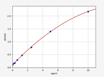 Rat SFRP5 (Secreted frizzled-related protein 5) ELISA Kit