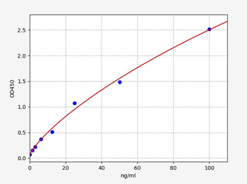 Mouse anti-SARS-CoV2 (S-RBD) (Omicron,B.1.1.529) IgG ELISA Kit