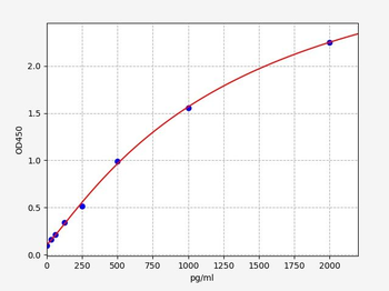Human EIF3I (Eukaryotic translation initiation factor 3 subunit I) ELISA Kit