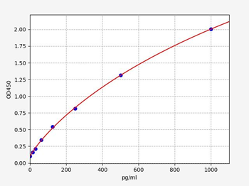Mouse/Rat IGF1 (Insulin-like growth factor I) ELISA Kit