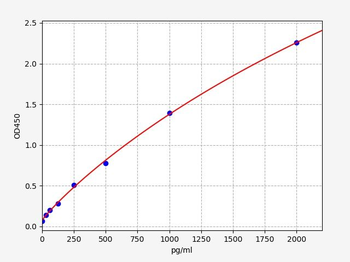 Free TGF-β1 (Free Transforming Growth Factor Beta 1) Quick ELISA Kit