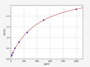 Rabbit HIF1a (Hypoxia Inducible Factor 1 Alpha) Quick ELISA Kit