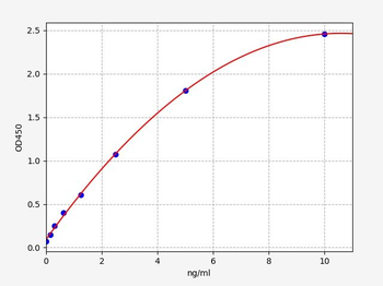 Rat Xiap (E3 ubiquitin-protein ligase XIAP) Quick ELISA Kit