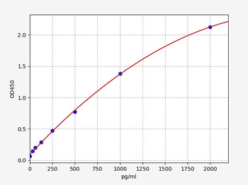 Rat COQ9 (Ubiquinone biosynthesis protein COQ9, mitochondrial) Quick ELISA Kit
