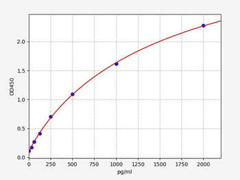 Rat sTREM-2 (soluble Triggering receptor expressed on myeloid cells 2) Quick ELISA Kit