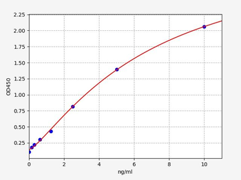 Rat TREM-2 (Triggering Receptor Expresses on Myeloid Cells-2) Quick ELISA Kit