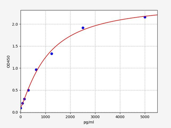 Rat SLIT3 (Slit homolog 3 protein) Quick ELISA Kit