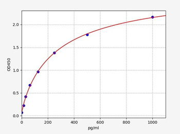 Rat SH3BGRL3 (SH3 domain-binding glutamic acid-rich-like protein 3) Quick ELISA Kit