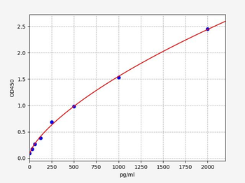Rat MKRN-1 (Macorin Ring Zinc Finger Protein-1) Quick ELISA Kit