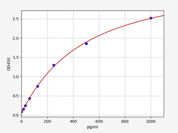 Rat Rock2 (Rho-associated protein kinase 2) Quick ELISA Kit