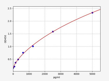 Rat ETBR (Endothelin B receptor) Quick ELISA Kit