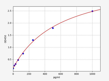 Rat Histone H3 (Hist2h3c2) Quick ELISA Kit