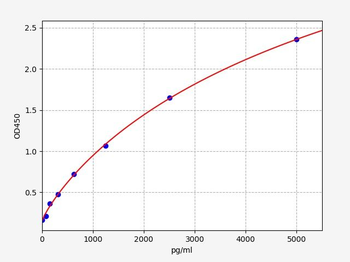 Rat SPD (Pulmonary Surfactant Associated Protein D) Quick ELISA Kit