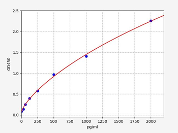 Rat GDF15 (Growth Differentiation Factor 15) Quick ELISA Kit