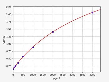 Rat COL3 (Collagen Type III) Quick ELISA Kit