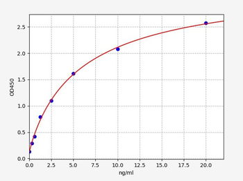 Rat CDK5 (Cyclin Dependent Kinase 5) Quick ELISA Kit