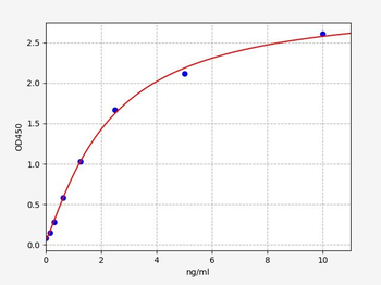 Rat Myl3 (Myosin light chain 3) Quick ELISA Kit