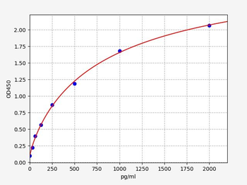 Rat Lipe (Hormone-sensitive lipase) Quick ELISA Kit