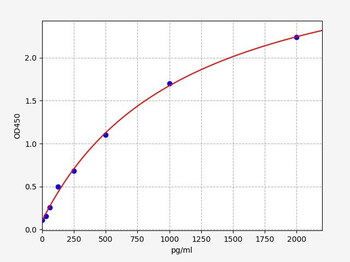 Monkey NGF (Nerve Growth Factor) Quick ELISA Kit