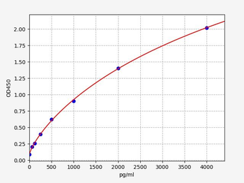 Monkey CD40L/TNFSF5 (Cluster of Differentiation 40 Ligand) Quick ELISA Kit