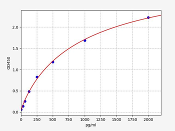 Mouse Edil3 (EGF-like repeat and discoidin I-like domain-containing protein 3) Quick ELISA Kit