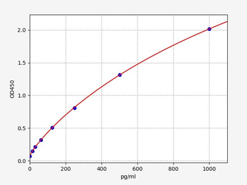 Mouse NT-4 (Neurotrophin 4) Quick ELISA Kit