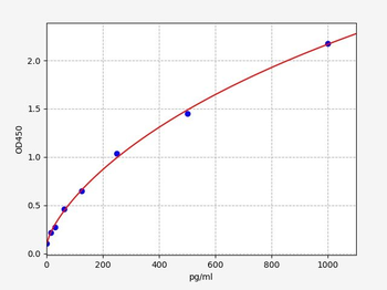 Mouse Gfap (Glial fibrillary acidic protein) Quick ELISA Kit
