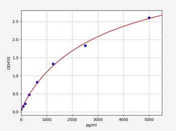 Human IRF7 (Interferon regulatory factor 7) Quick ELISA Kit