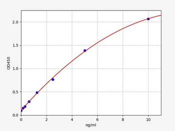 Human GADD45A (Growth arrest and DNA damage-inducible protein GADD45 alpha) Quick ELISA Kit