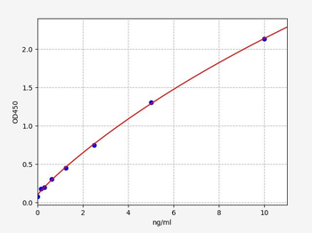 Human GLI1 (Zinc finger protein GLI1) Quick ELISA Kit