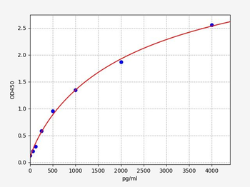 Human PGII (Pepsinogen II) Quick ELISA Kit