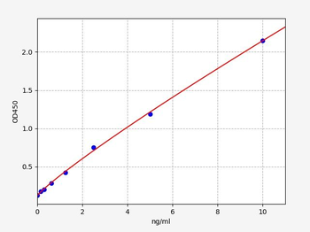 Human Wnt6 (Protein Wnt-6) Quick ELISA Kit